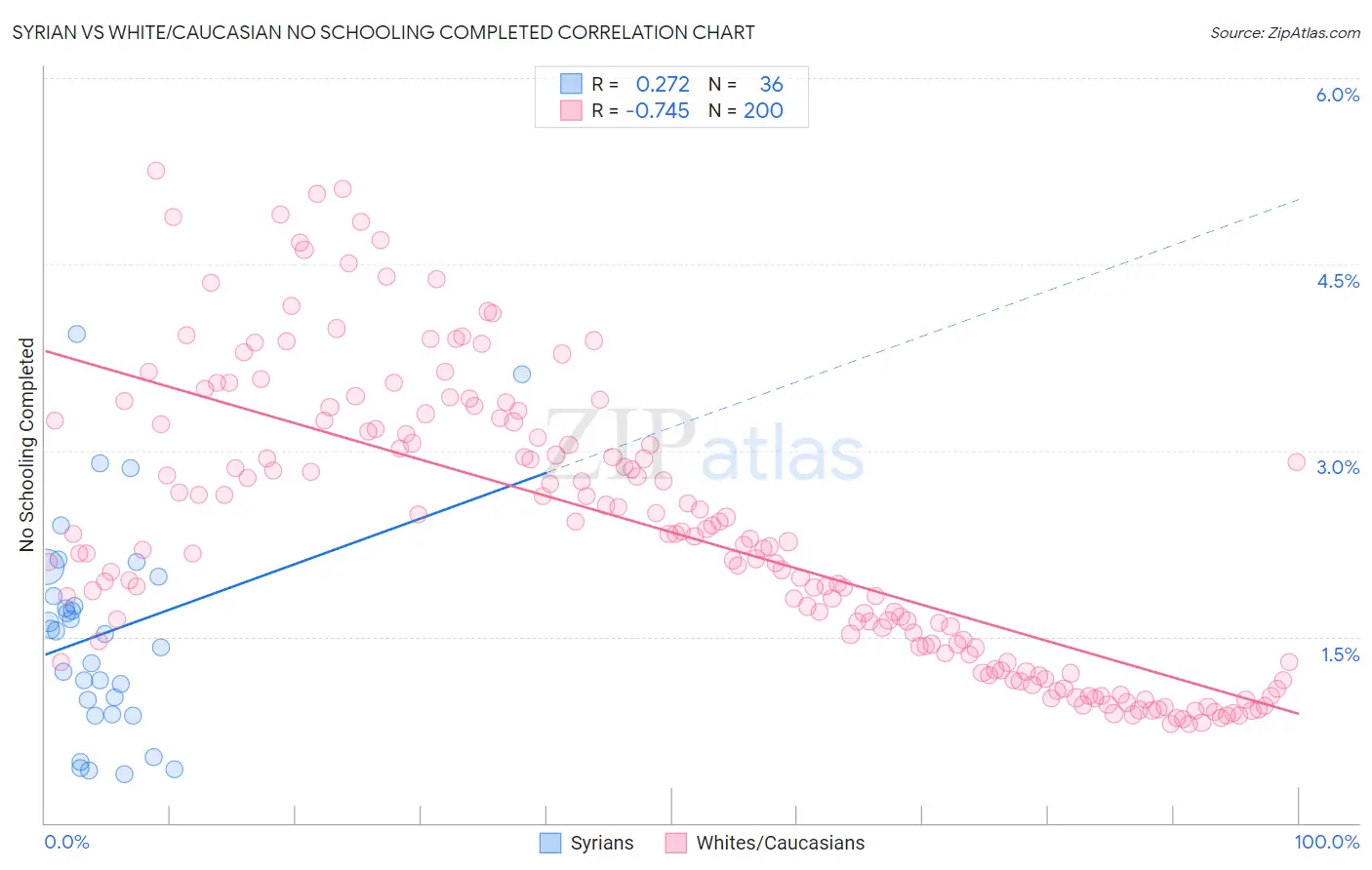 Syrian vs White/Caucasian No Schooling Completed