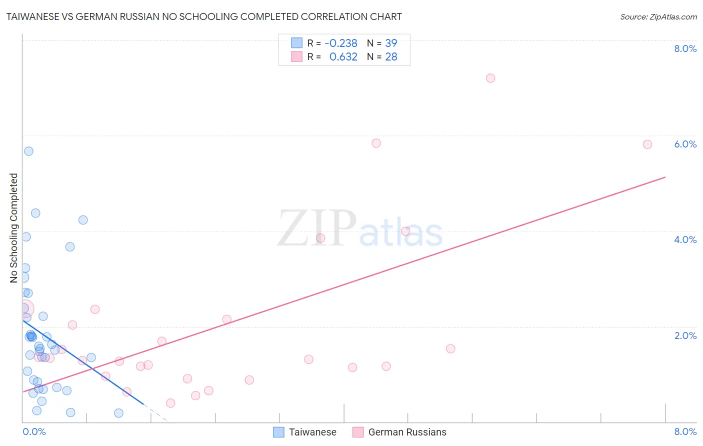 Taiwanese vs German Russian No Schooling Completed