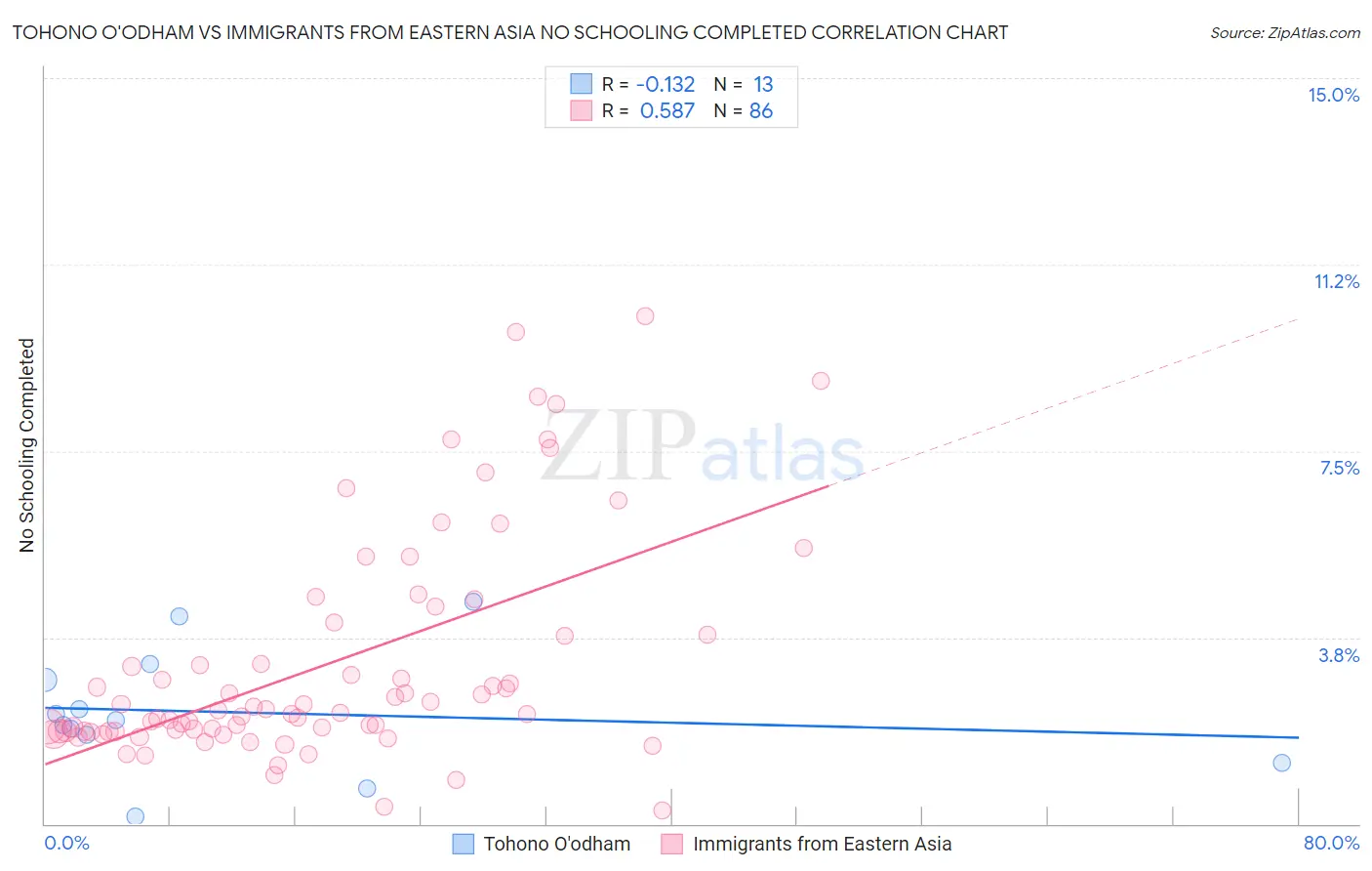 Tohono O'odham vs Immigrants from Eastern Asia No Schooling Completed