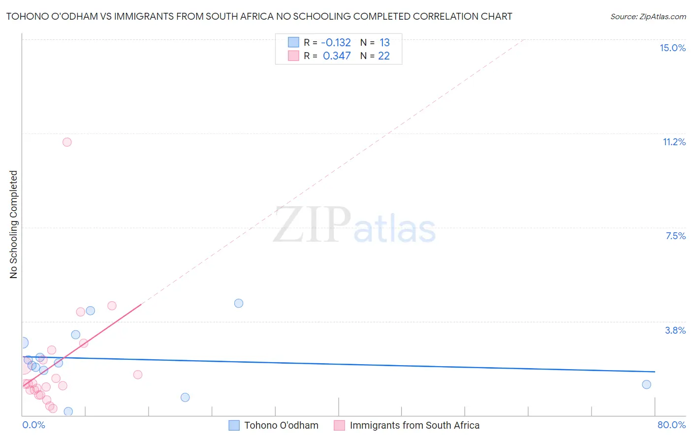 Tohono O'odham vs Immigrants from South Africa No Schooling Completed