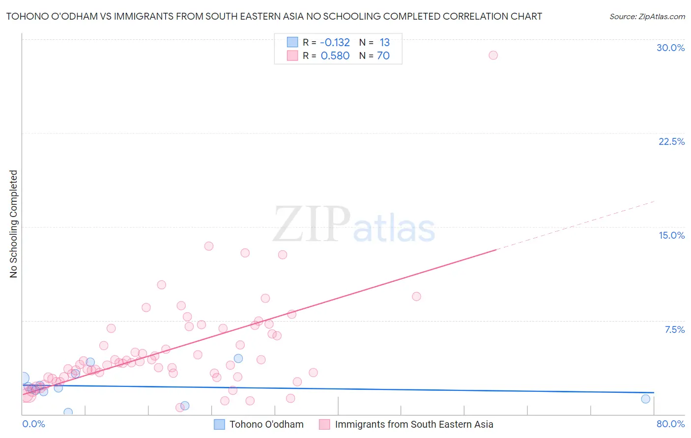 Tohono O'odham vs Immigrants from South Eastern Asia No Schooling Completed