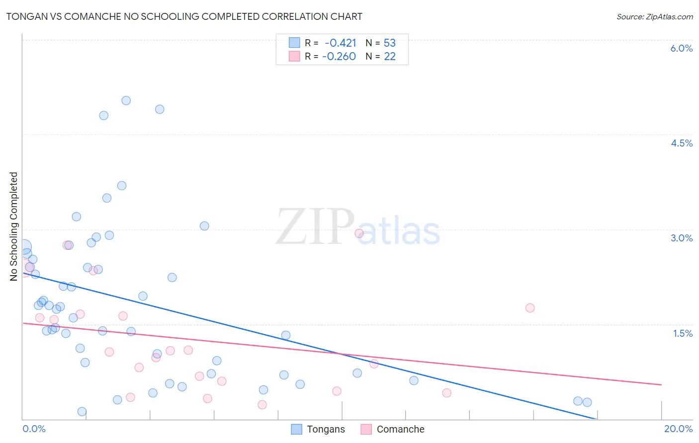 Tongan vs Comanche No Schooling Completed