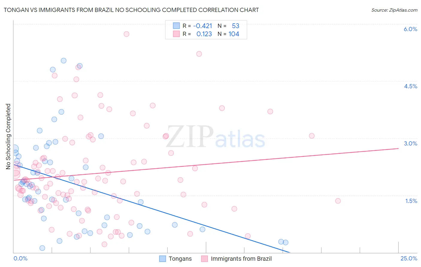 Tongan vs Immigrants from Brazil No Schooling Completed