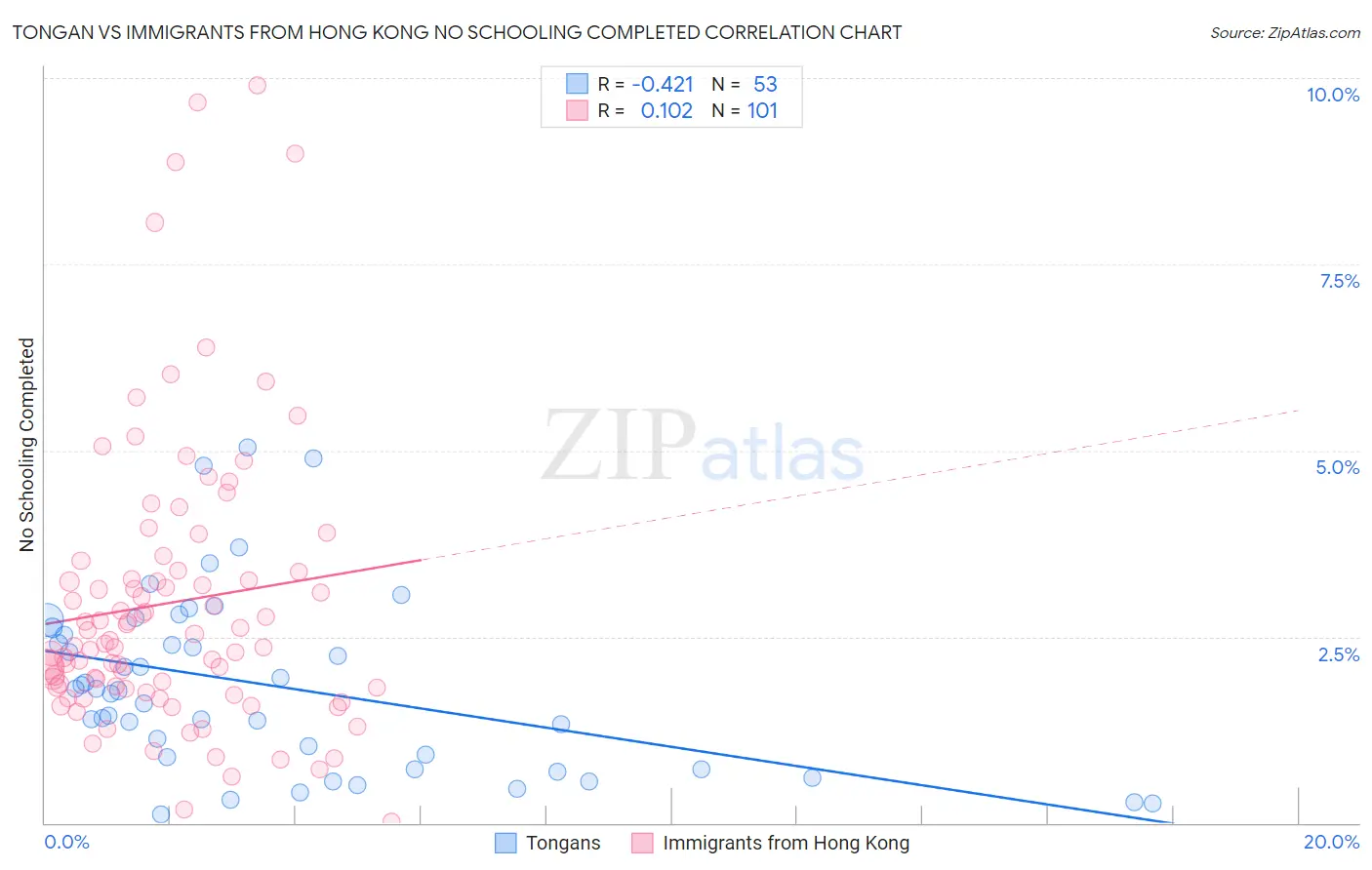 Tongan vs Immigrants from Hong Kong No Schooling Completed