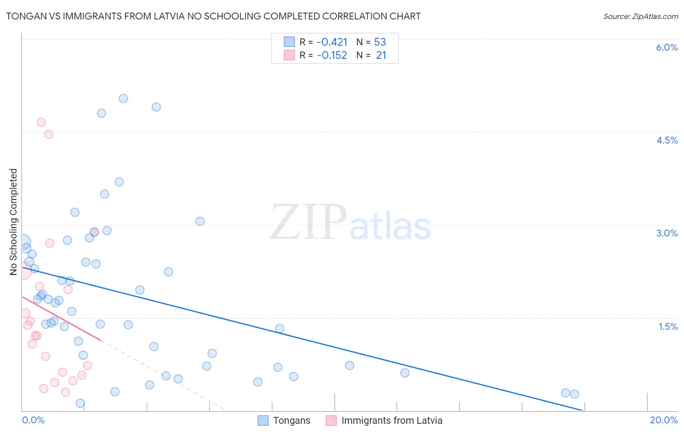 Tongan vs Immigrants from Latvia No Schooling Completed