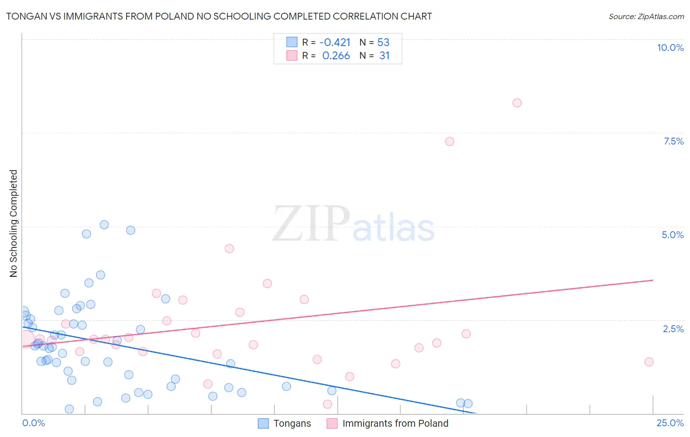 Tongan vs Immigrants from Poland No Schooling Completed