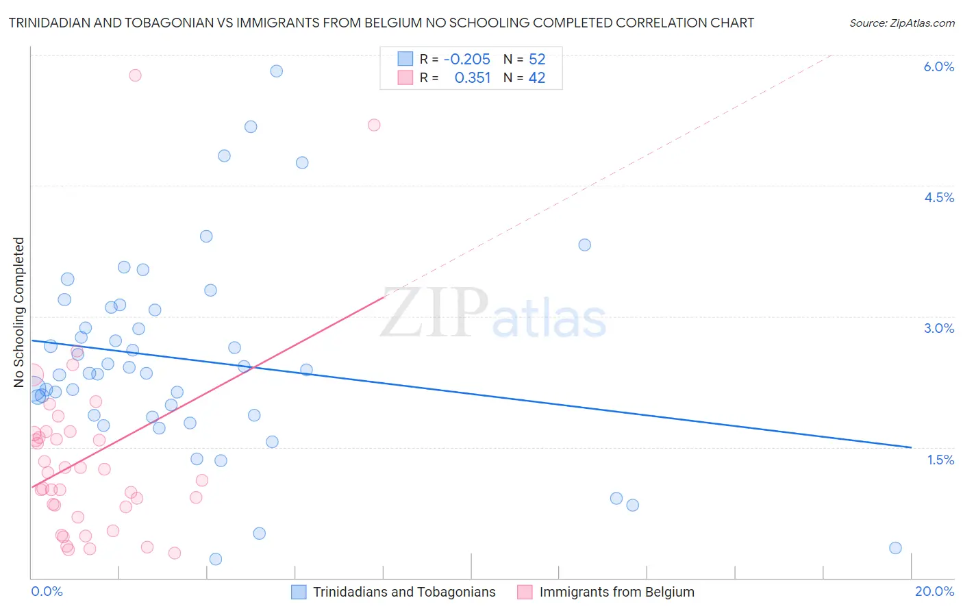 Trinidadian and Tobagonian vs Immigrants from Belgium No Schooling Completed