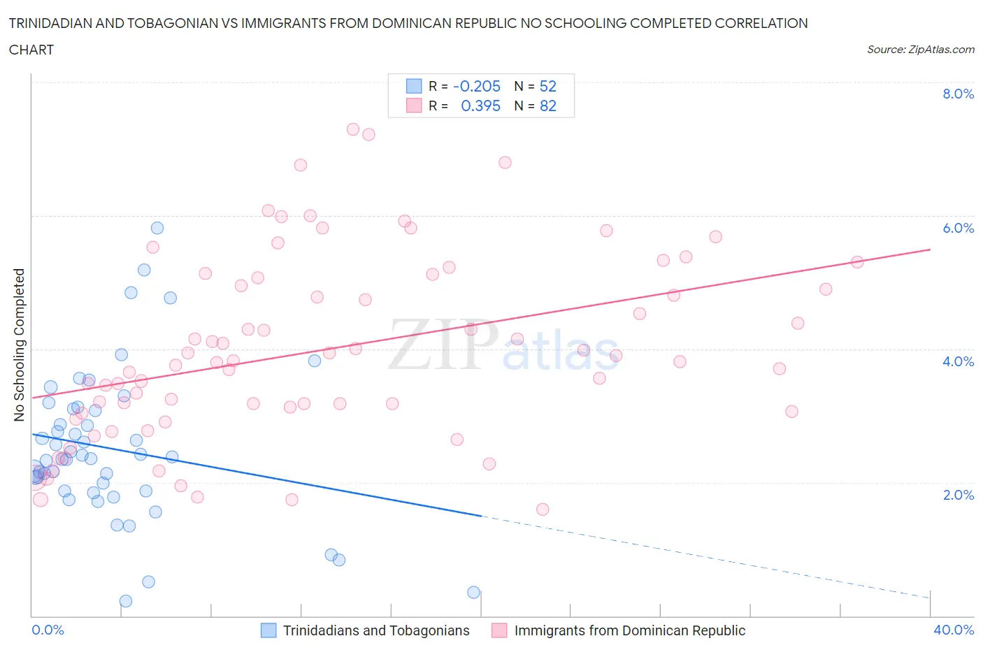 Trinidadian and Tobagonian vs Immigrants from Dominican Republic No Schooling Completed