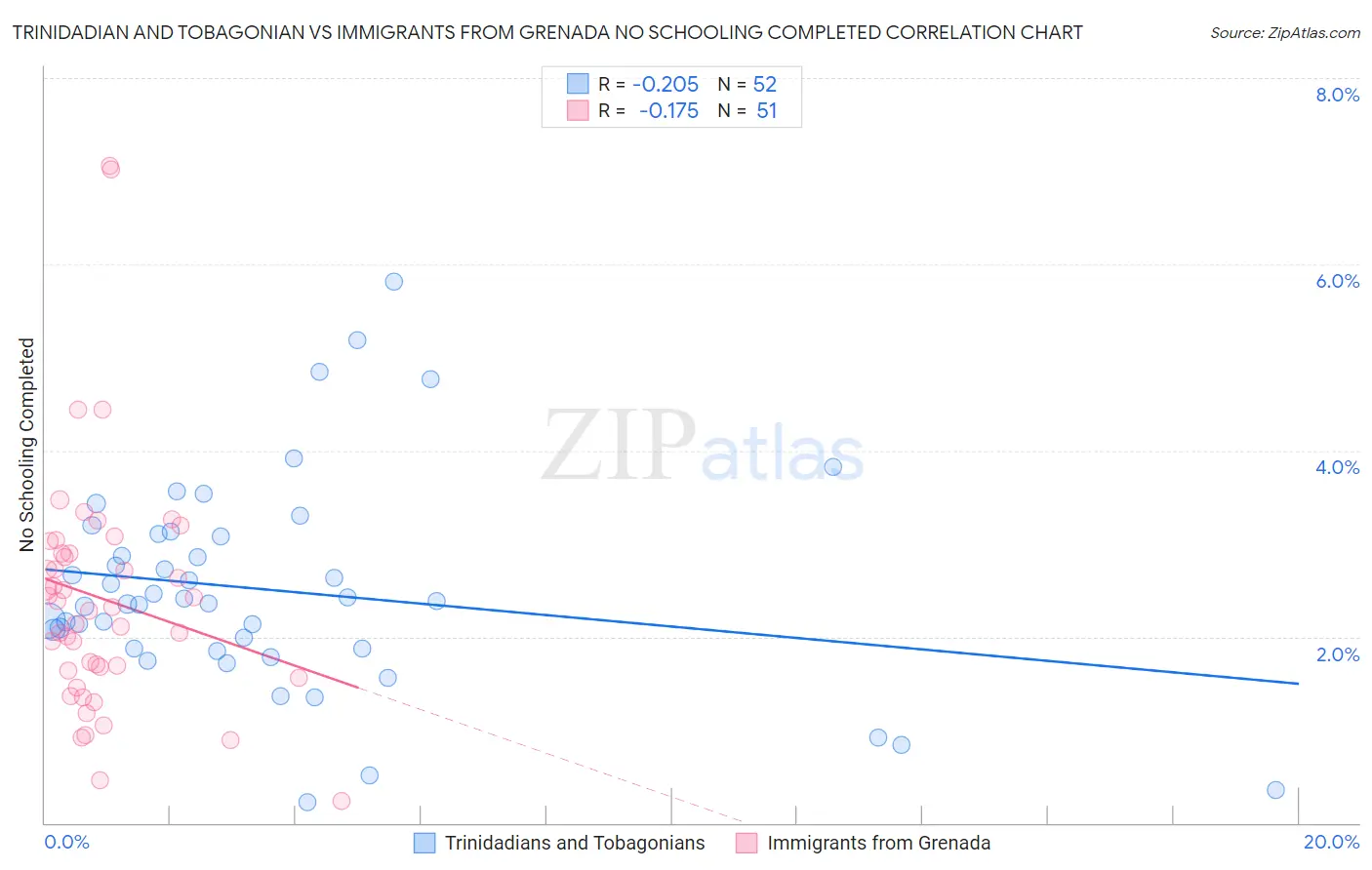 Trinidadian and Tobagonian vs Immigrants from Grenada No Schooling Completed