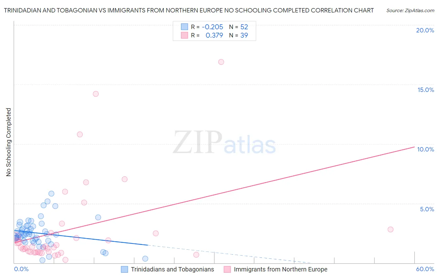 Trinidadian and Tobagonian vs Immigrants from Northern Europe No Schooling Completed