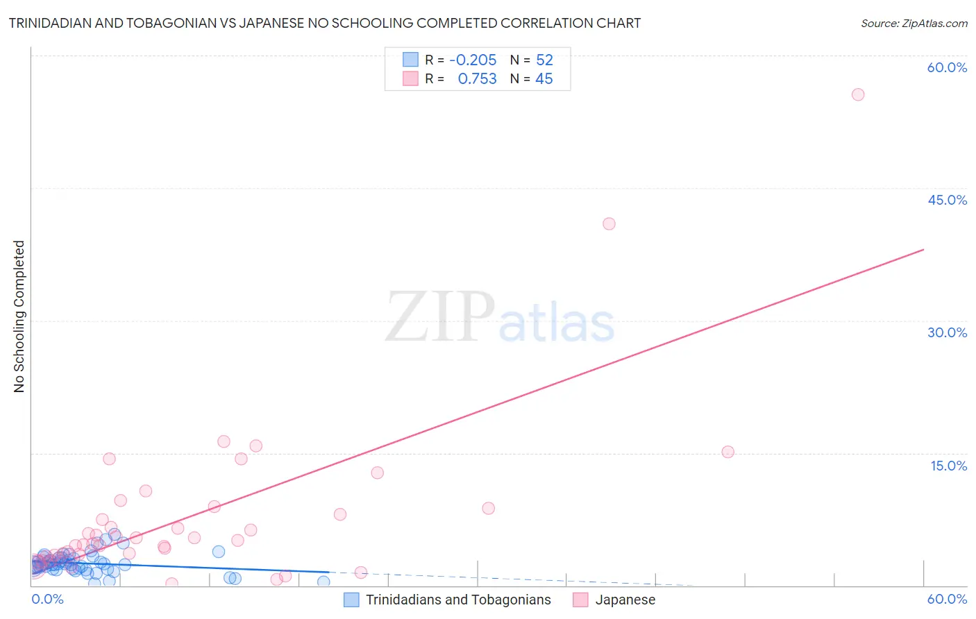 Trinidadian and Tobagonian vs Japanese No Schooling Completed