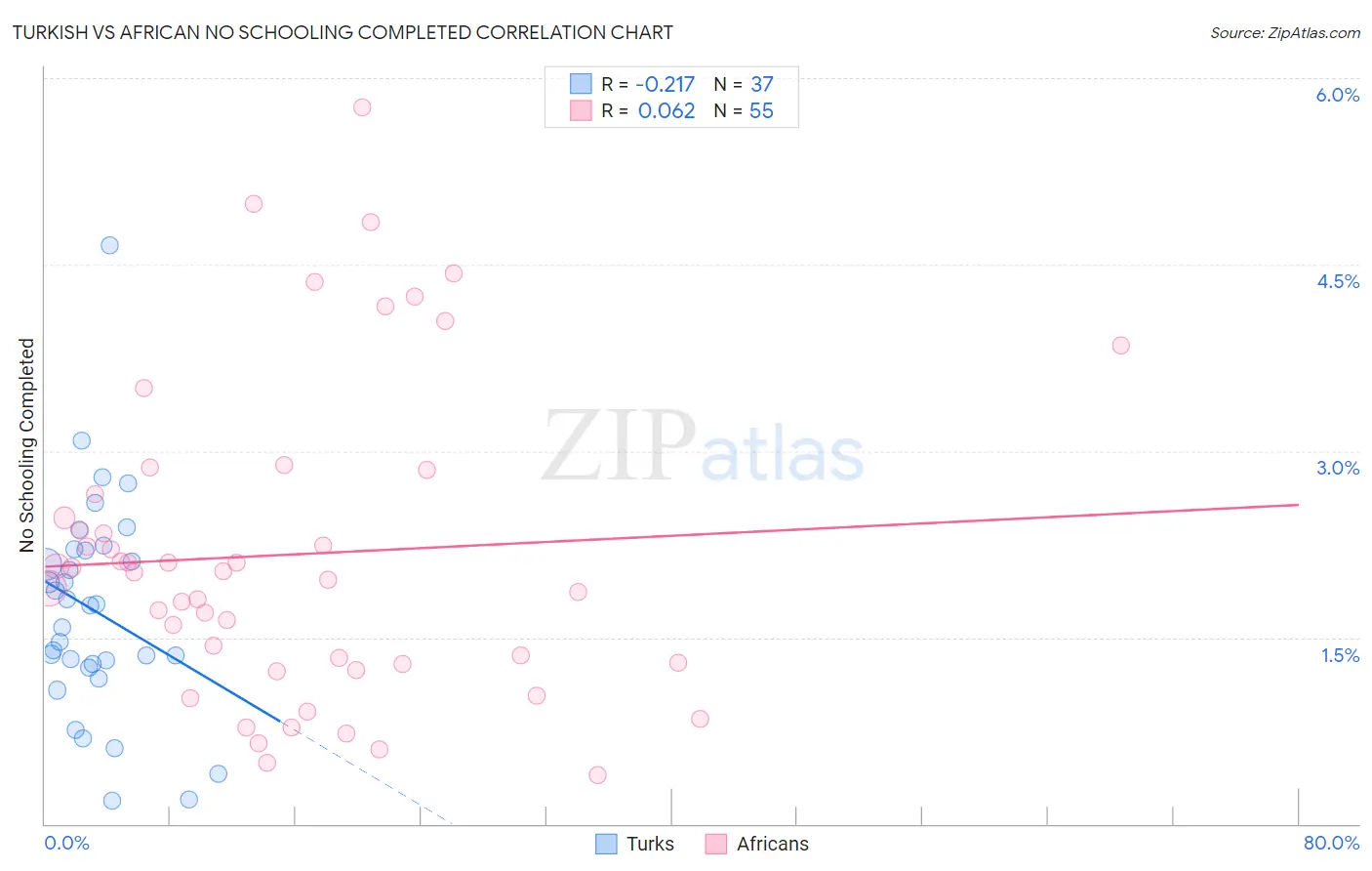 Turkish vs African No Schooling Completed