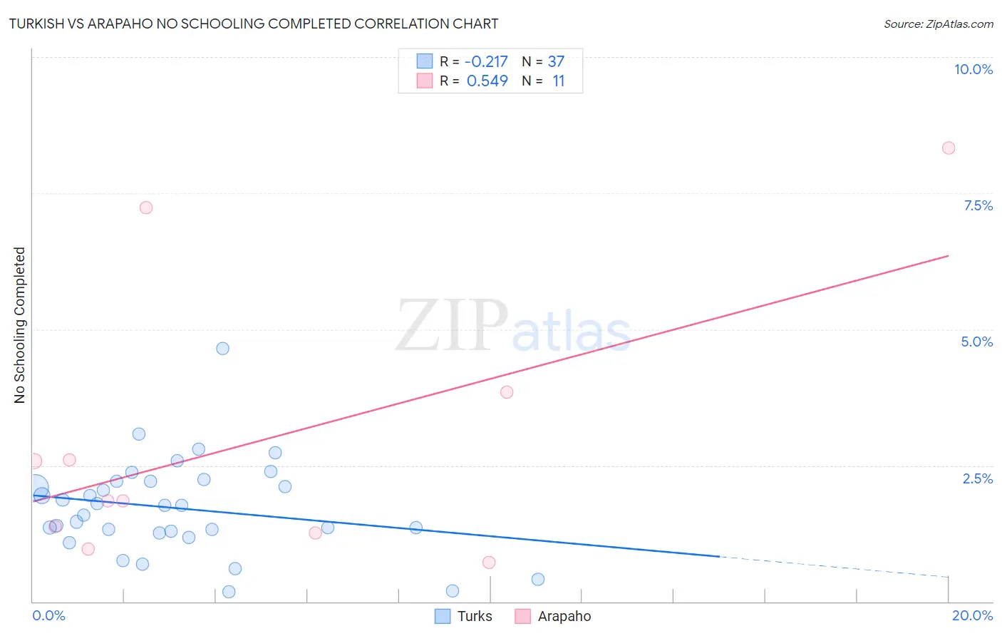 Turkish vs Arapaho No Schooling Completed