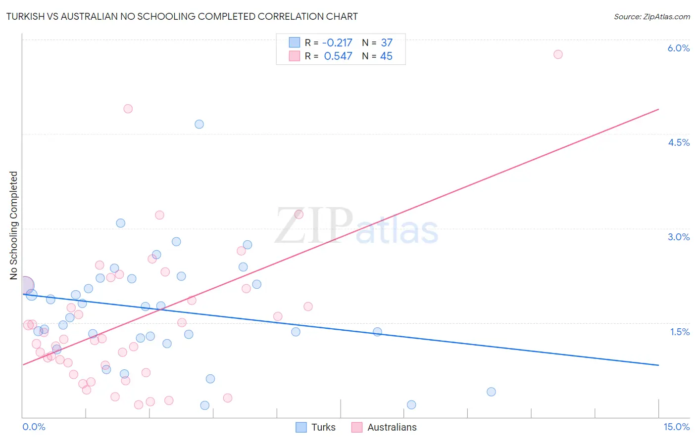 Turkish vs Australian No Schooling Completed