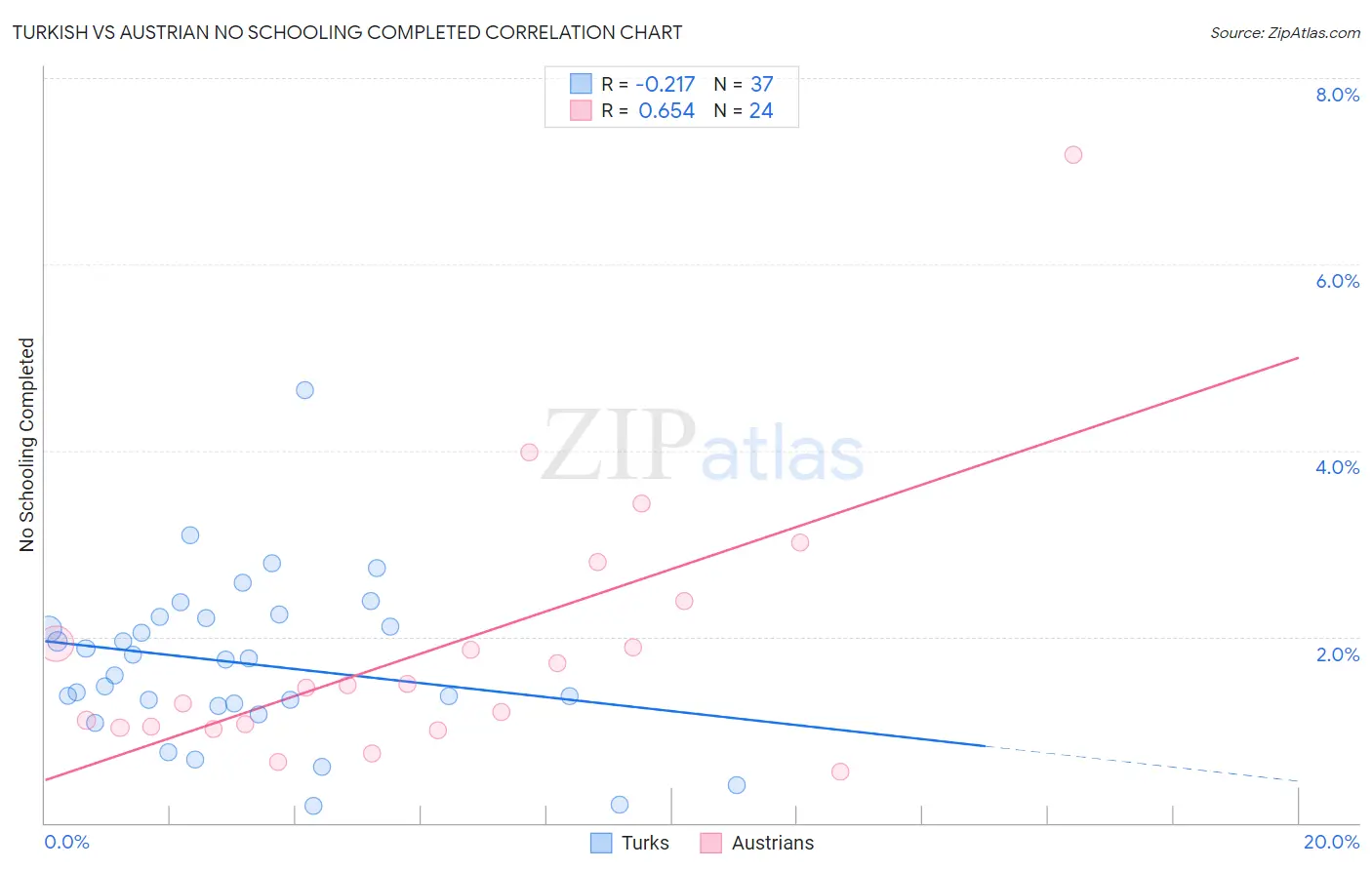 Turkish vs Austrian No Schooling Completed