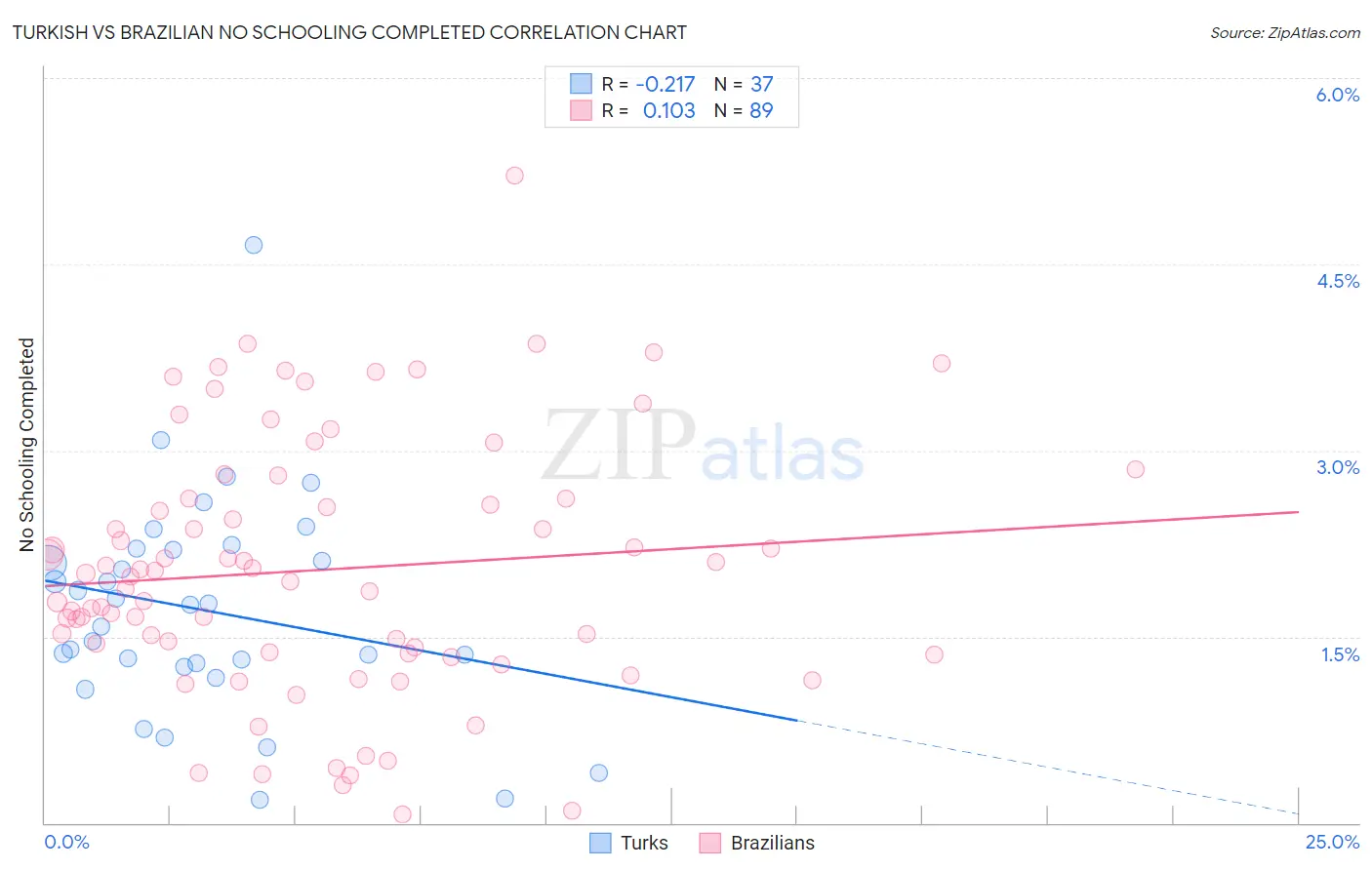 Turkish vs Brazilian No Schooling Completed