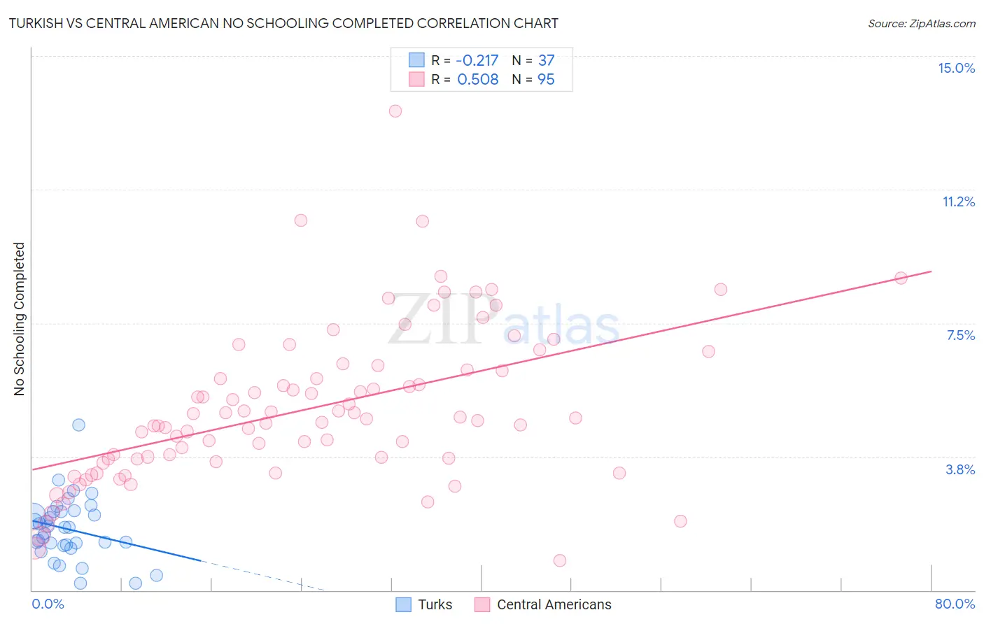 Turkish vs Central American No Schooling Completed