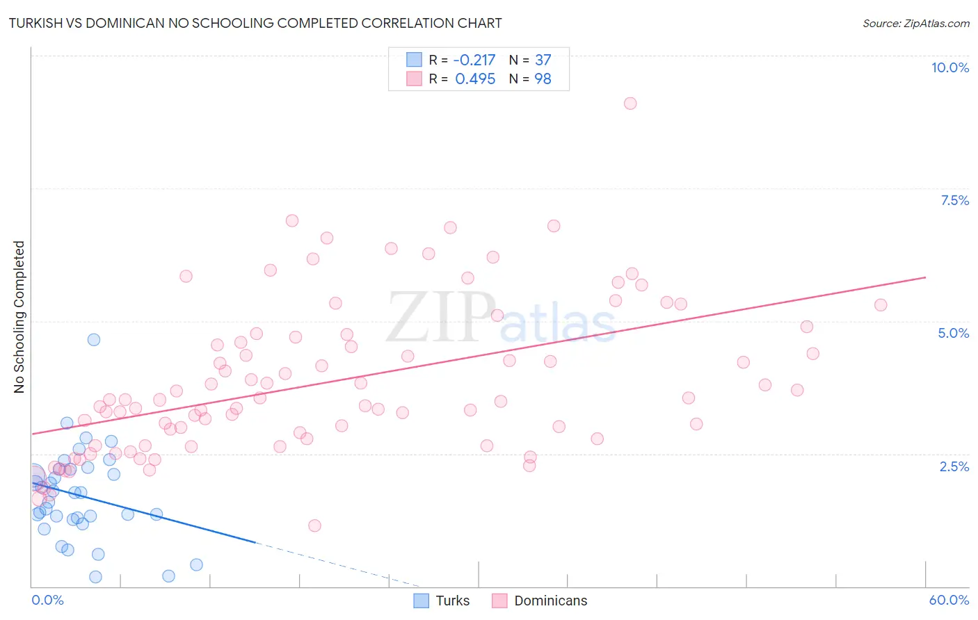 Turkish vs Dominican No Schooling Completed