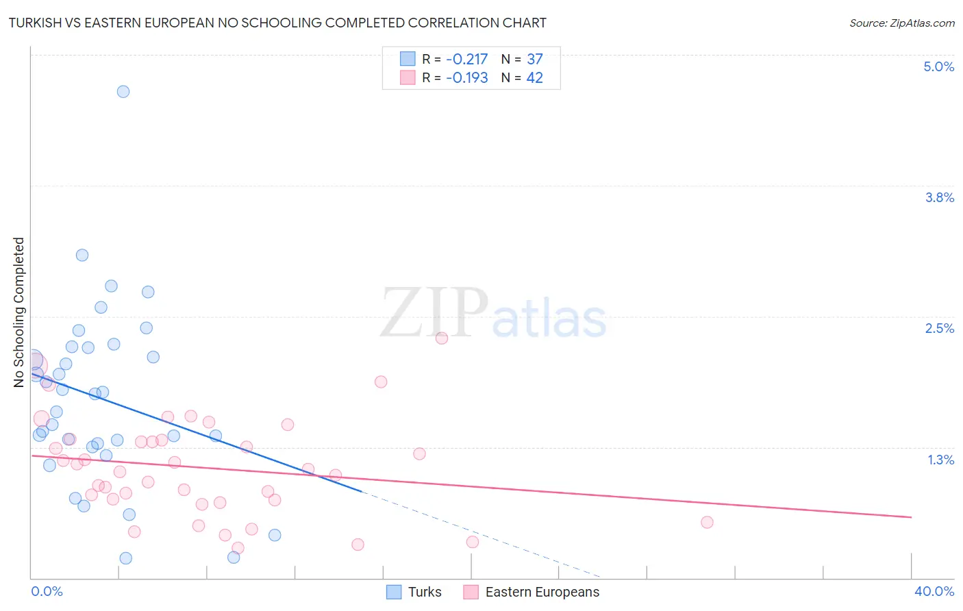 Turkish vs Eastern European No Schooling Completed