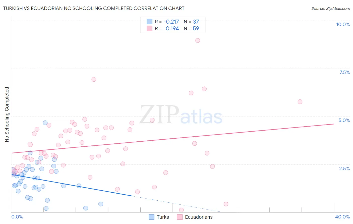 Turkish vs Ecuadorian No Schooling Completed