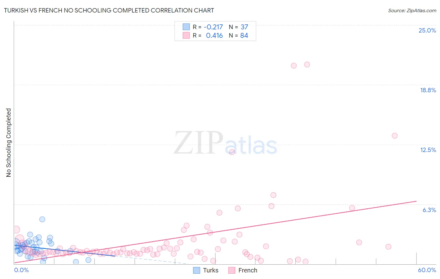 Turkish vs French No Schooling Completed