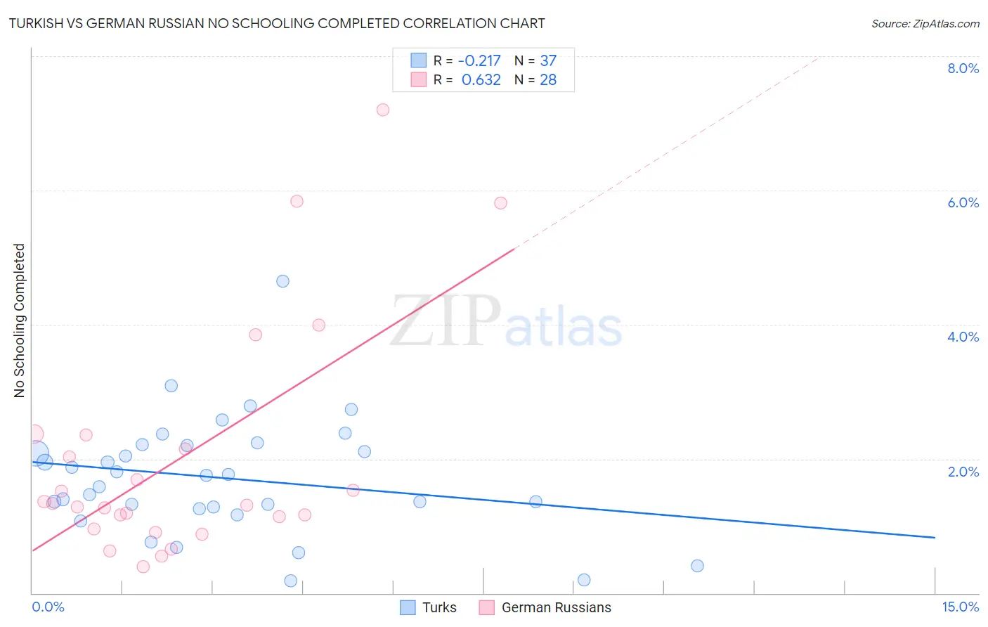 Turkish vs German Russian No Schooling Completed