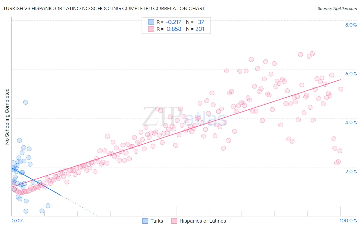 Turkish vs Hispanic or Latino No Schooling Completed