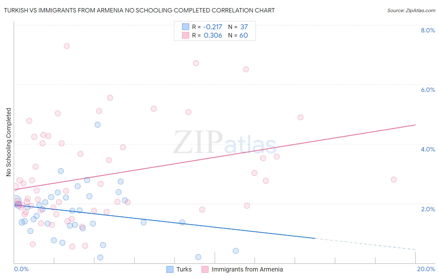 Turkish vs Immigrants from Armenia No Schooling Completed