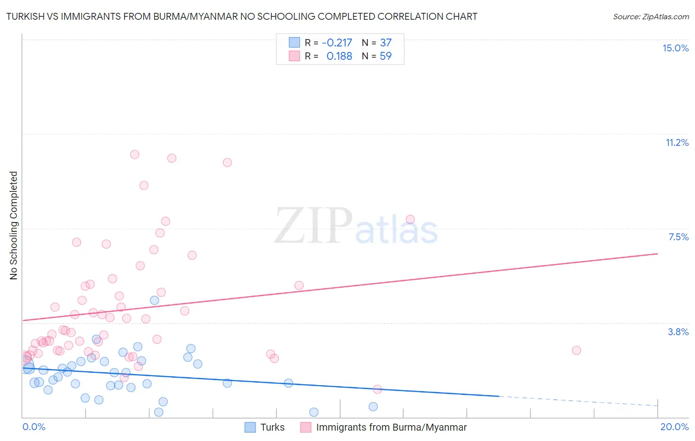 Turkish vs Immigrants from Burma/Myanmar No Schooling Completed