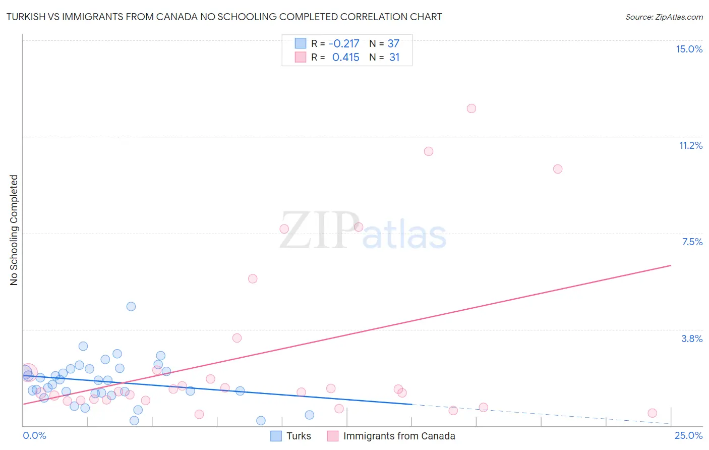 Turkish vs Immigrants from Canada No Schooling Completed