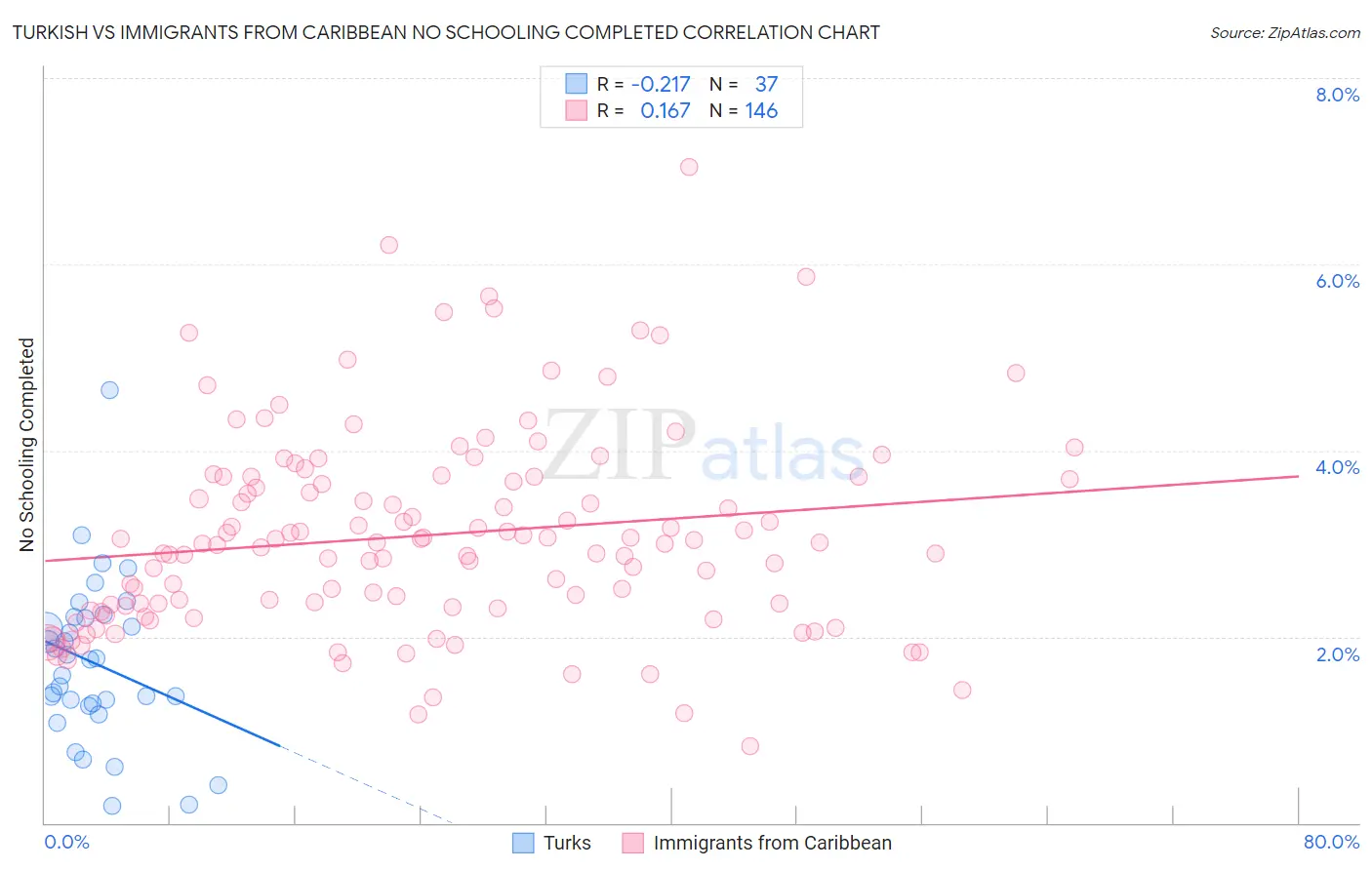 Turkish vs Immigrants from Caribbean No Schooling Completed
