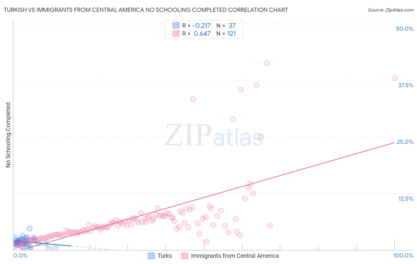 Turkish vs Immigrants from Central America No Schooling Completed