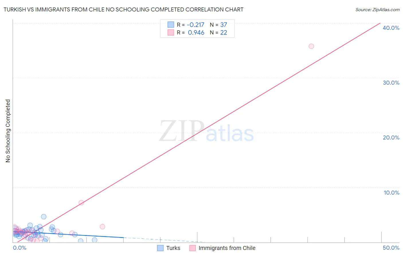 Turkish vs Immigrants from Chile No Schooling Completed