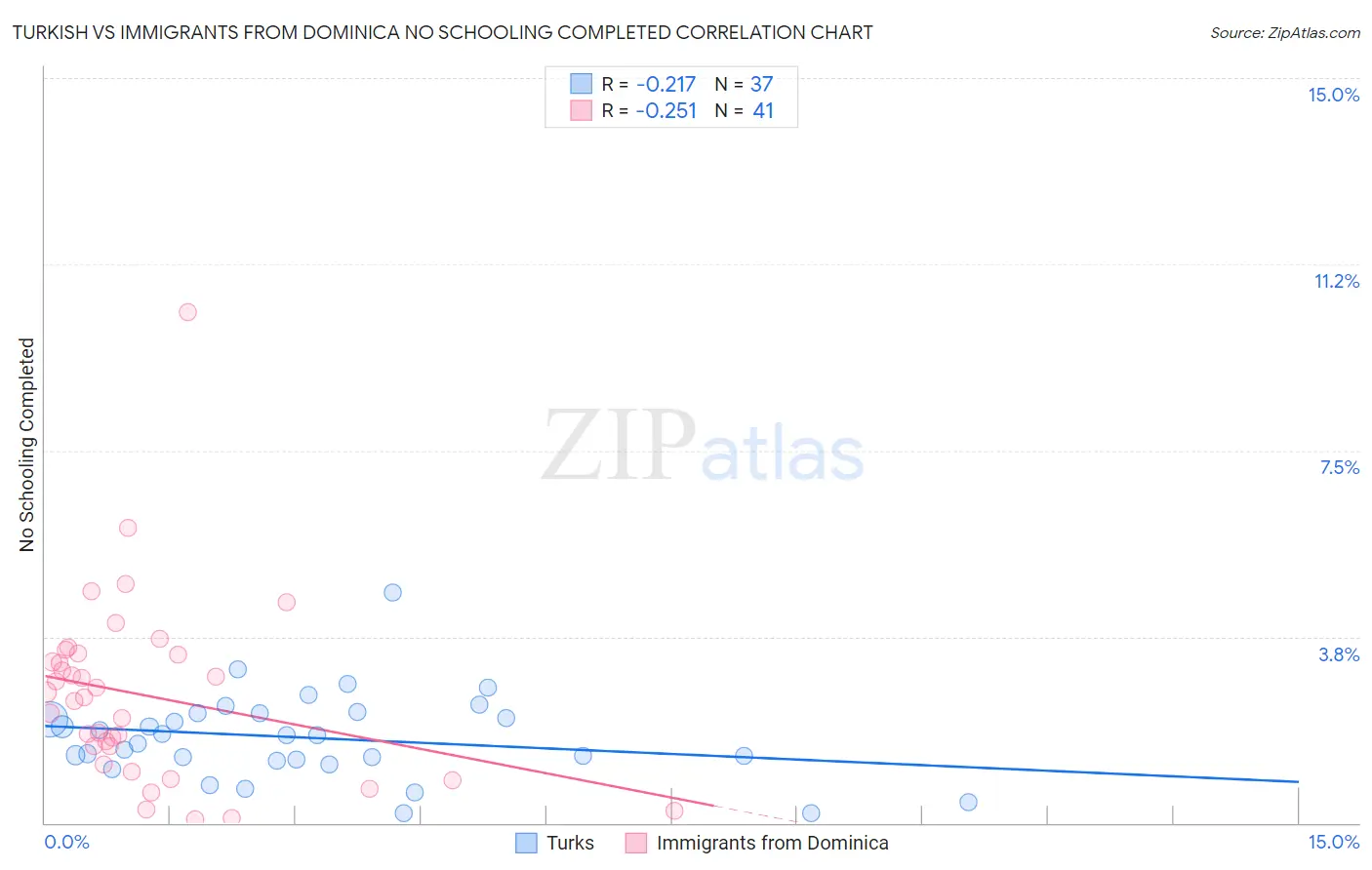 Turkish vs Immigrants from Dominica No Schooling Completed