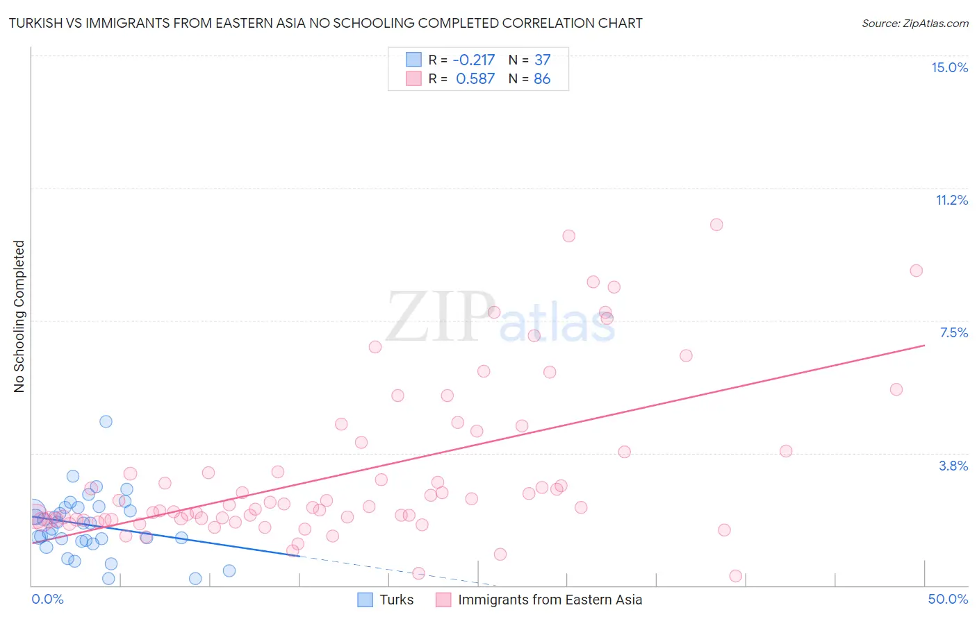 Turkish vs Immigrants from Eastern Asia No Schooling Completed