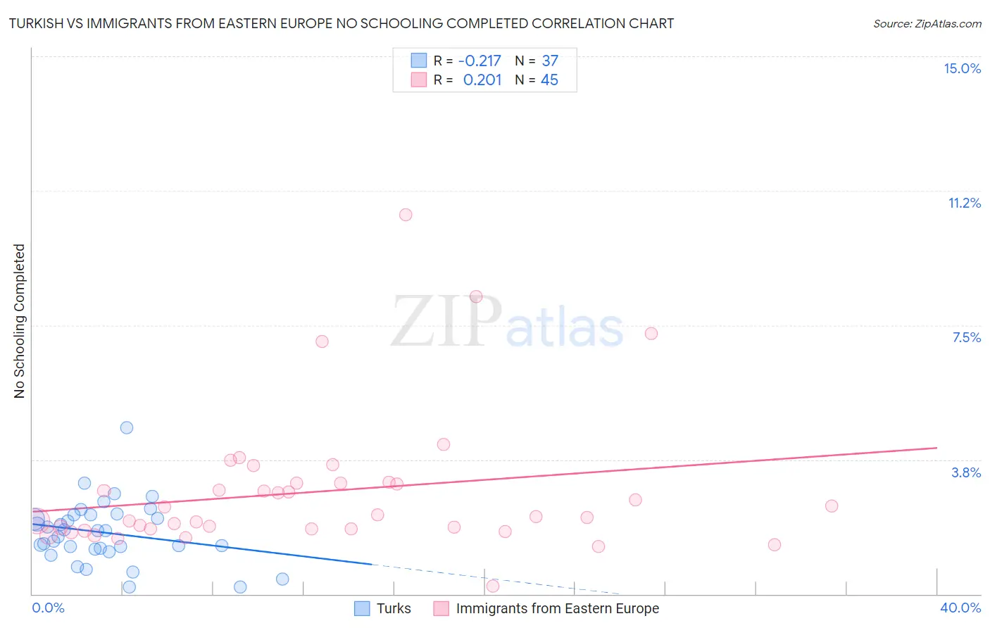 Turkish vs Immigrants from Eastern Europe No Schooling Completed