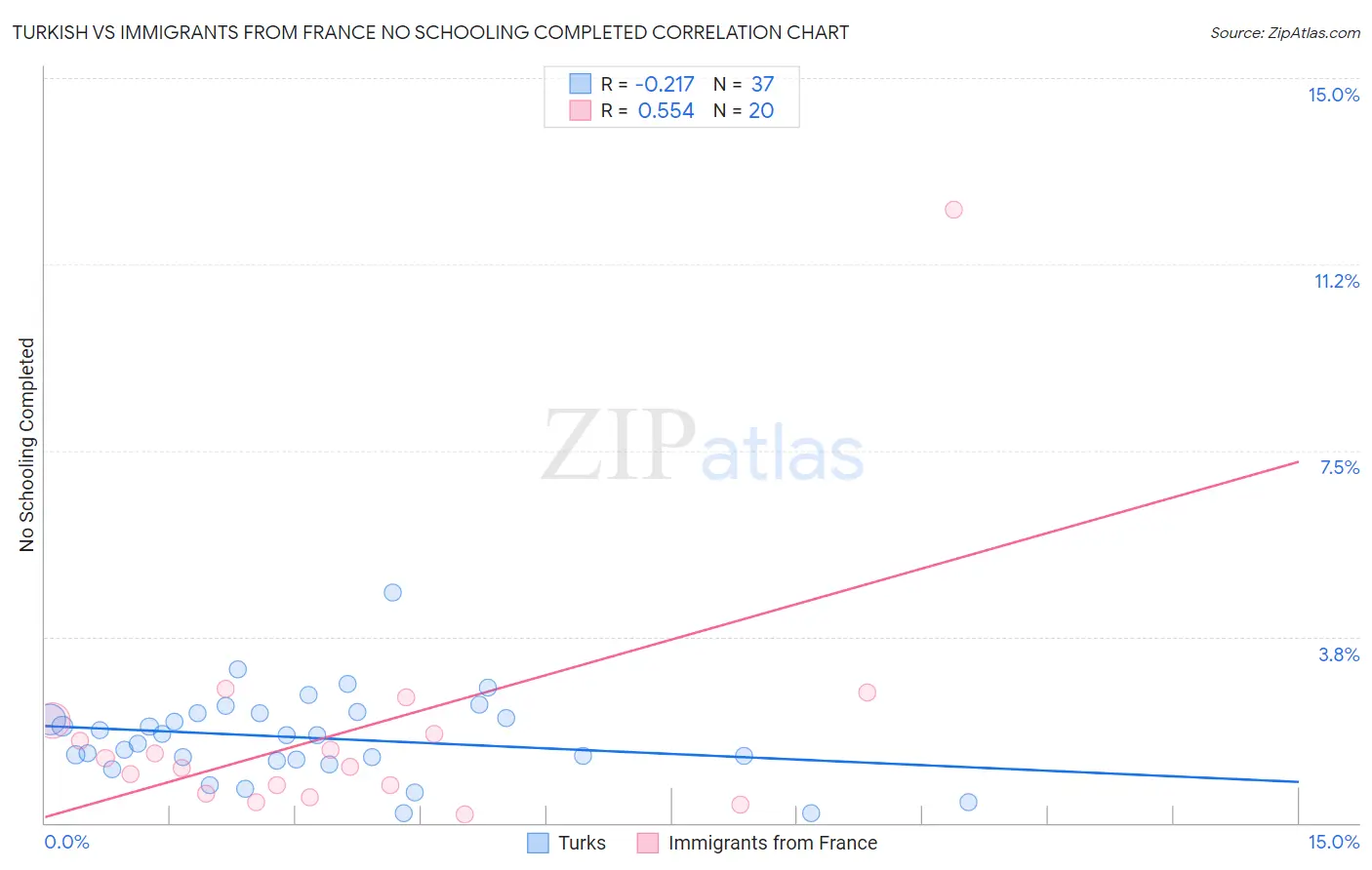 Turkish vs Immigrants from France No Schooling Completed