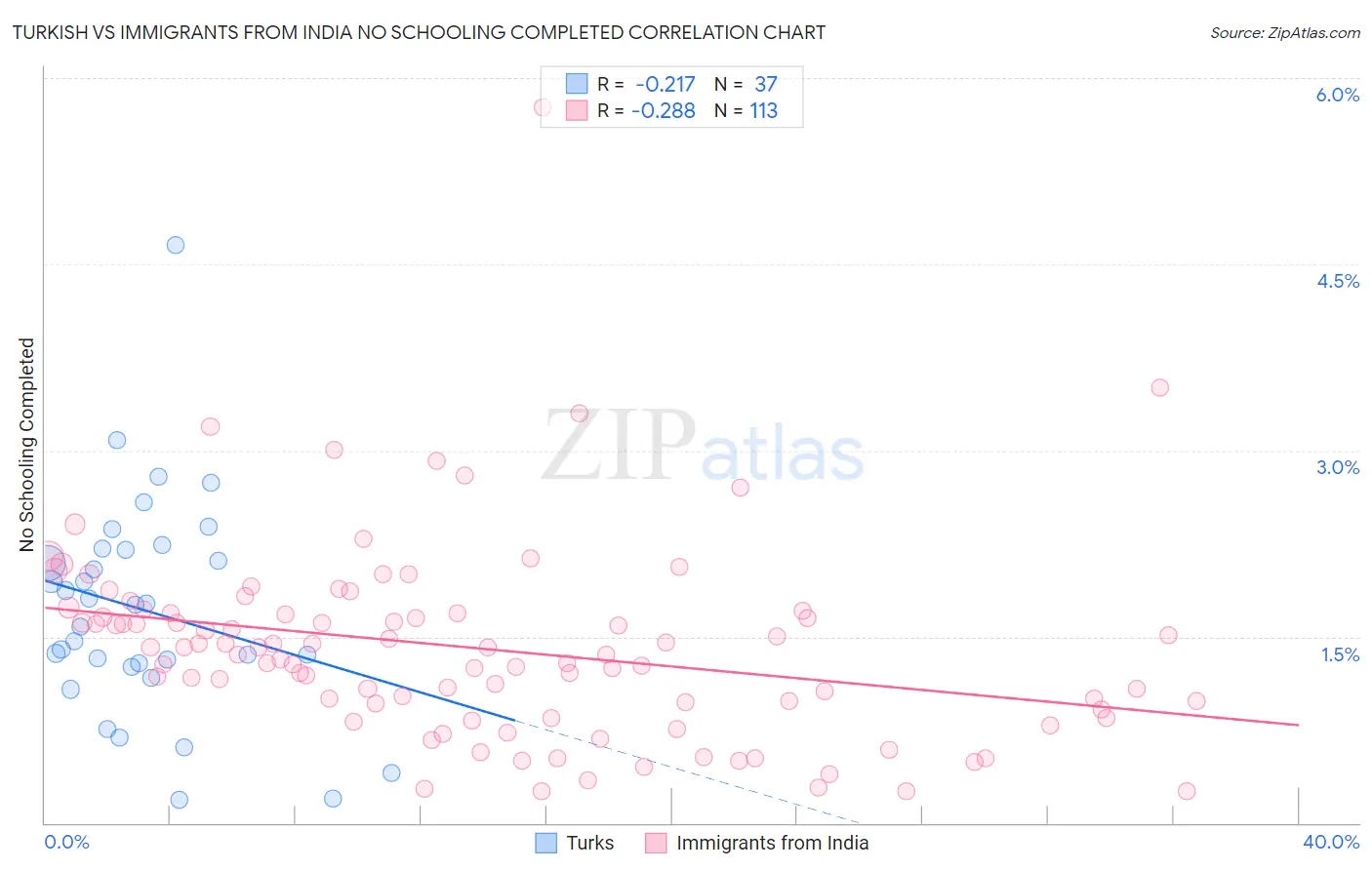 Turkish vs Immigrants from India No Schooling Completed