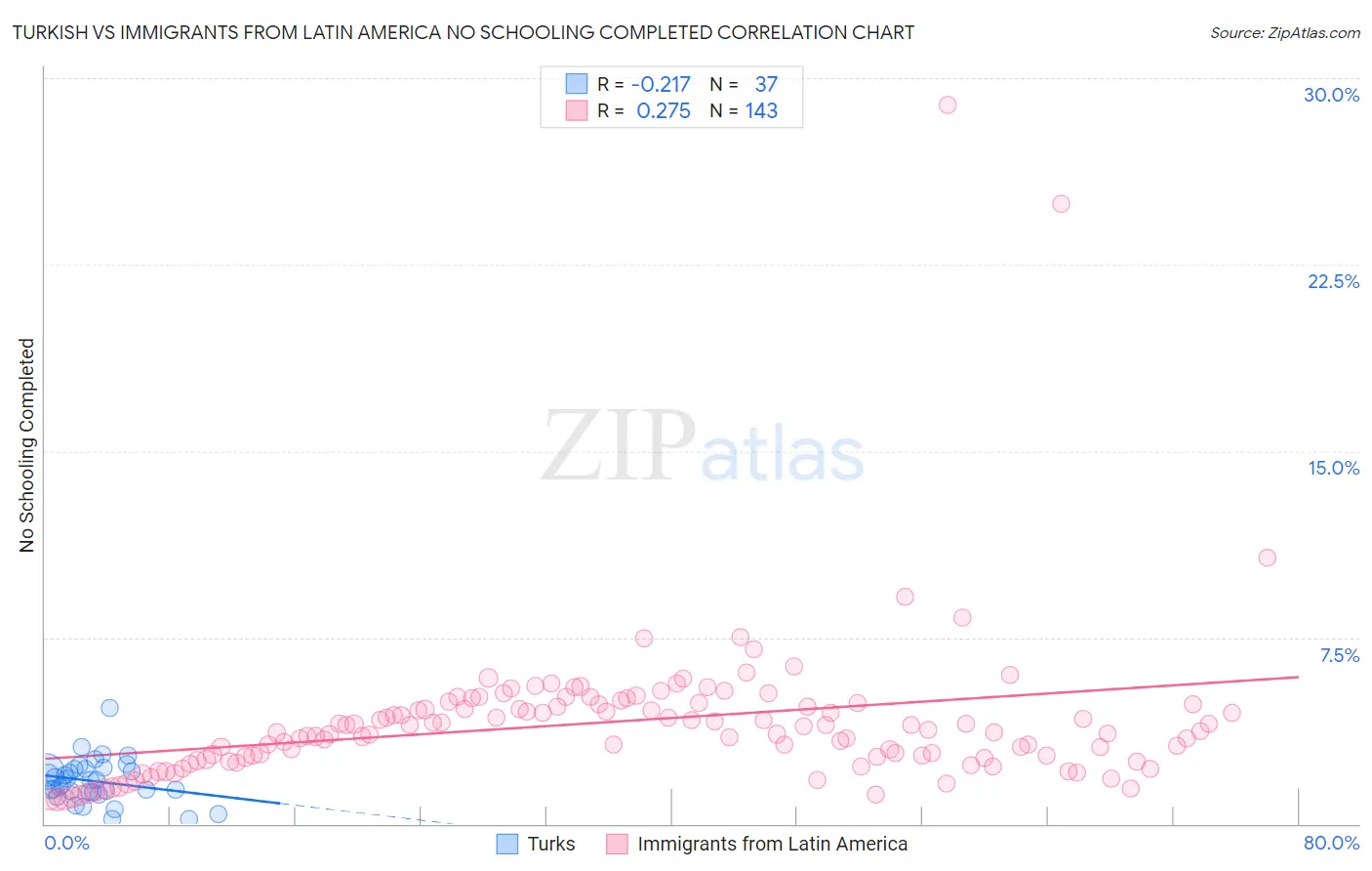 Turkish vs Immigrants from Latin America No Schooling Completed