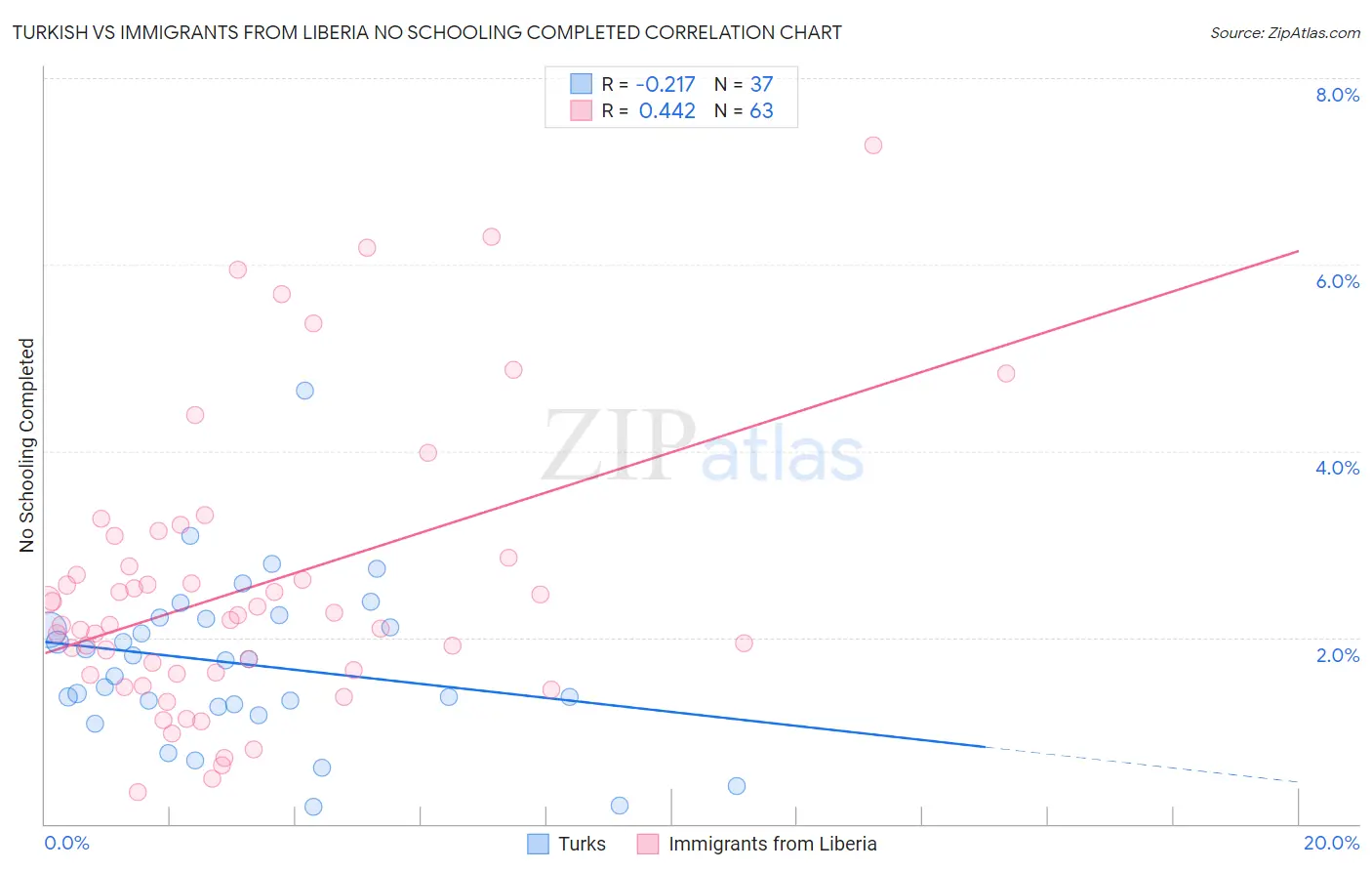 Turkish vs Immigrants from Liberia No Schooling Completed