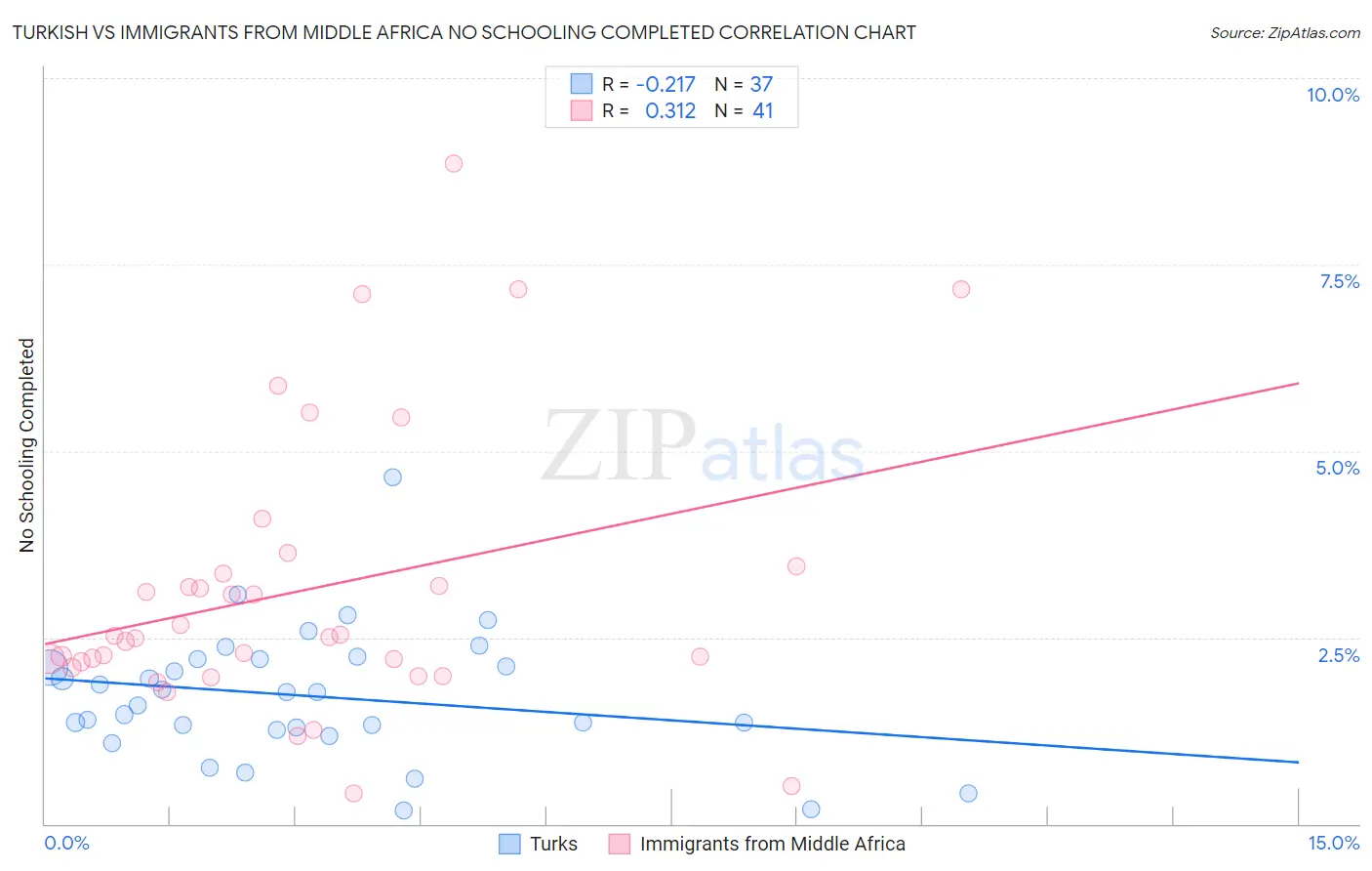 Turkish vs Immigrants from Middle Africa No Schooling Completed