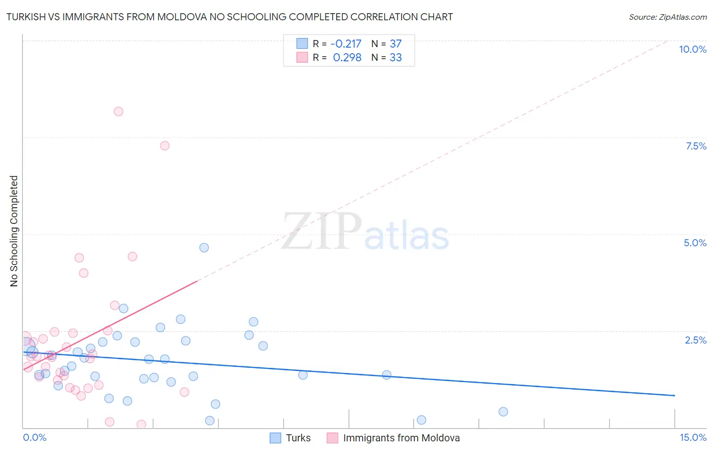 Turkish vs Immigrants from Moldova No Schooling Completed