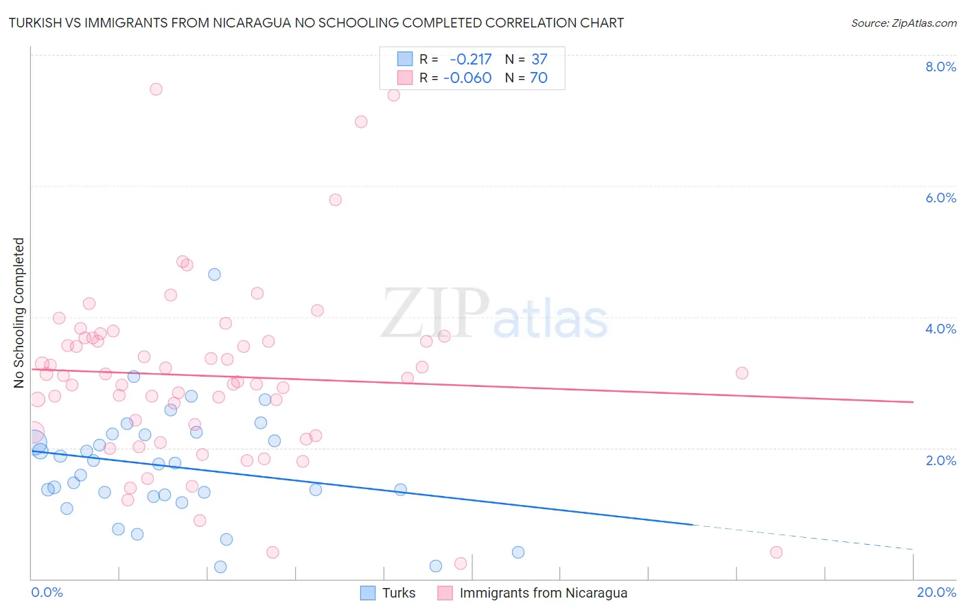 Turkish vs Immigrants from Nicaragua No Schooling Completed