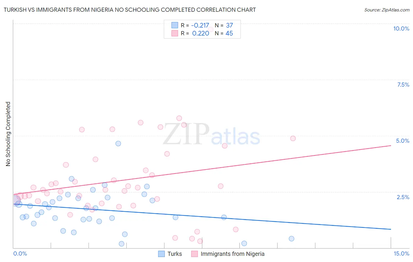 Turkish vs Immigrants from Nigeria No Schooling Completed