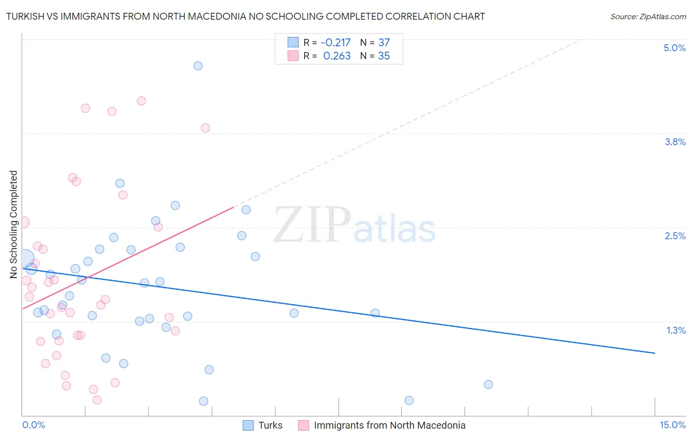 Turkish vs Immigrants from North Macedonia No Schooling Completed