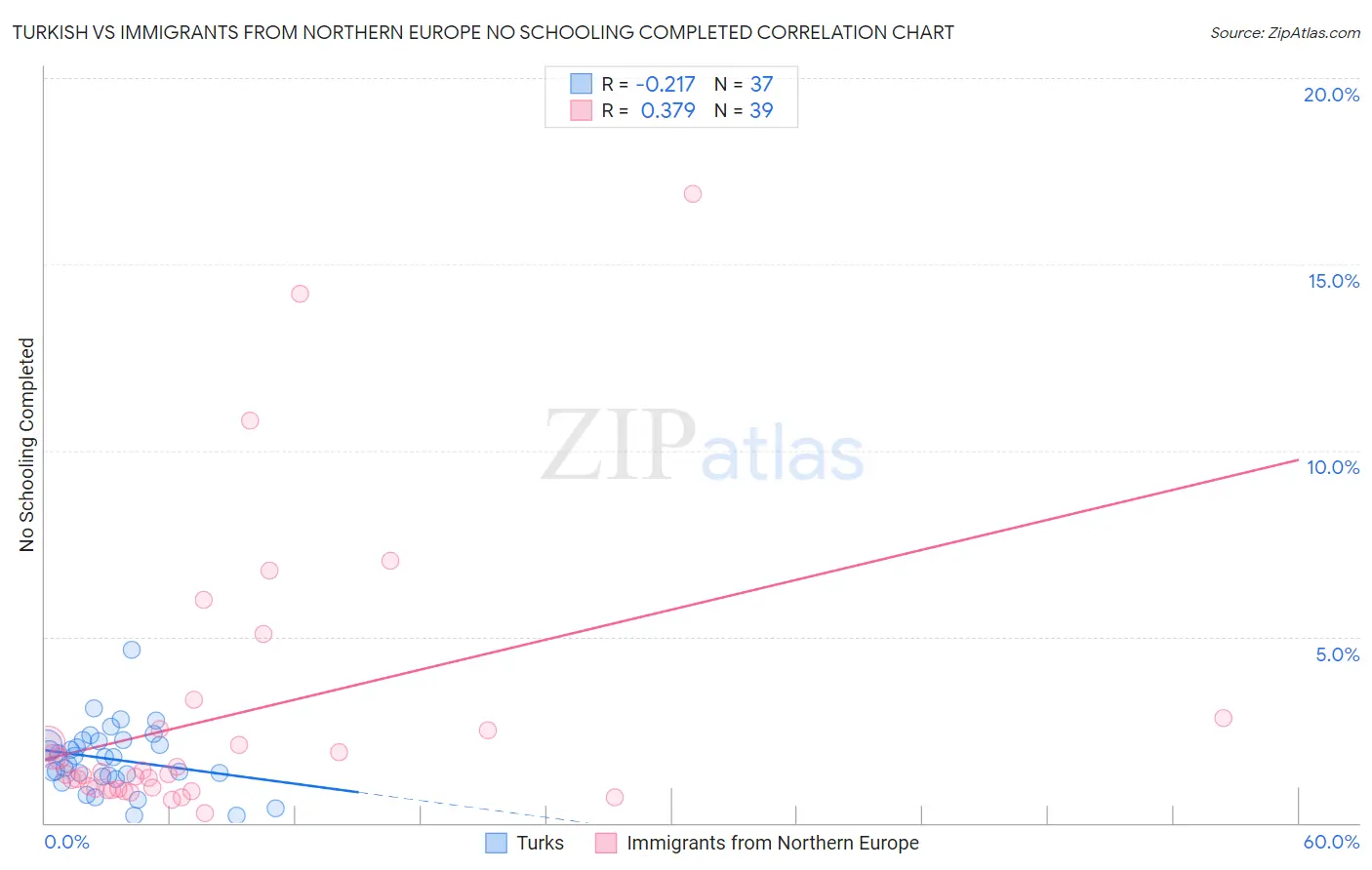 Turkish vs Immigrants from Northern Europe No Schooling Completed