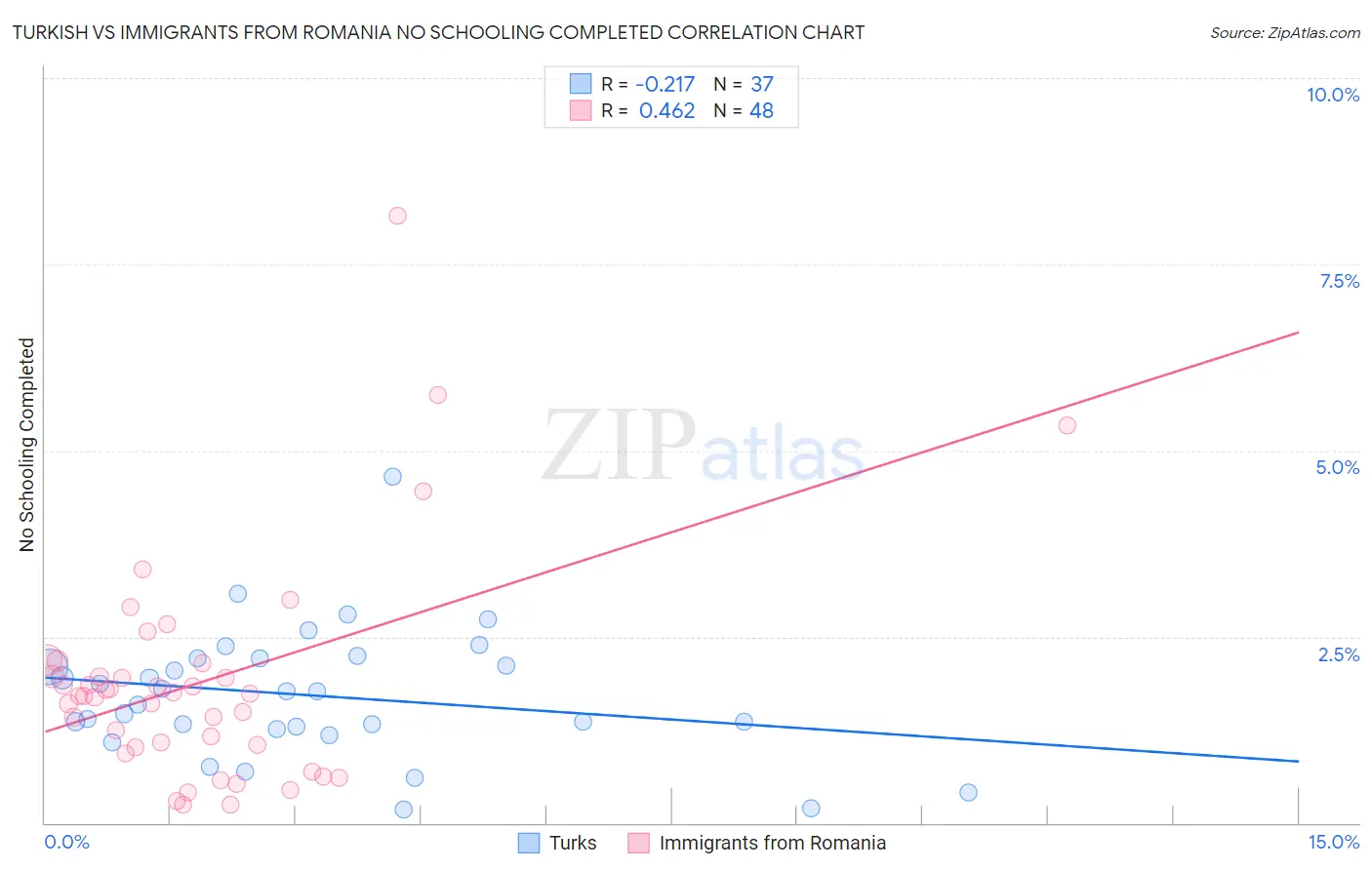 Turkish vs Immigrants from Romania No Schooling Completed