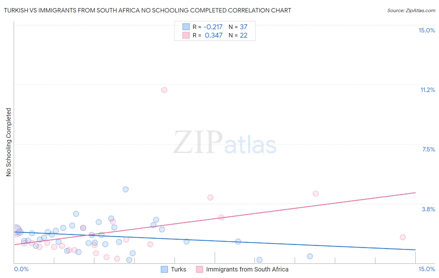 Turkish vs Immigrants from South Africa No Schooling Completed