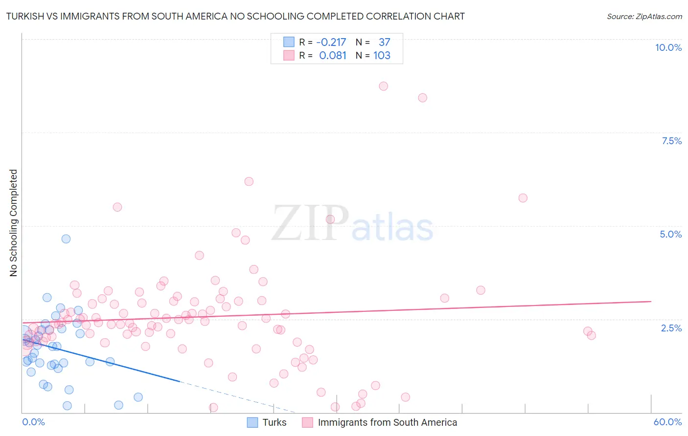 Turkish vs Immigrants from South America No Schooling Completed