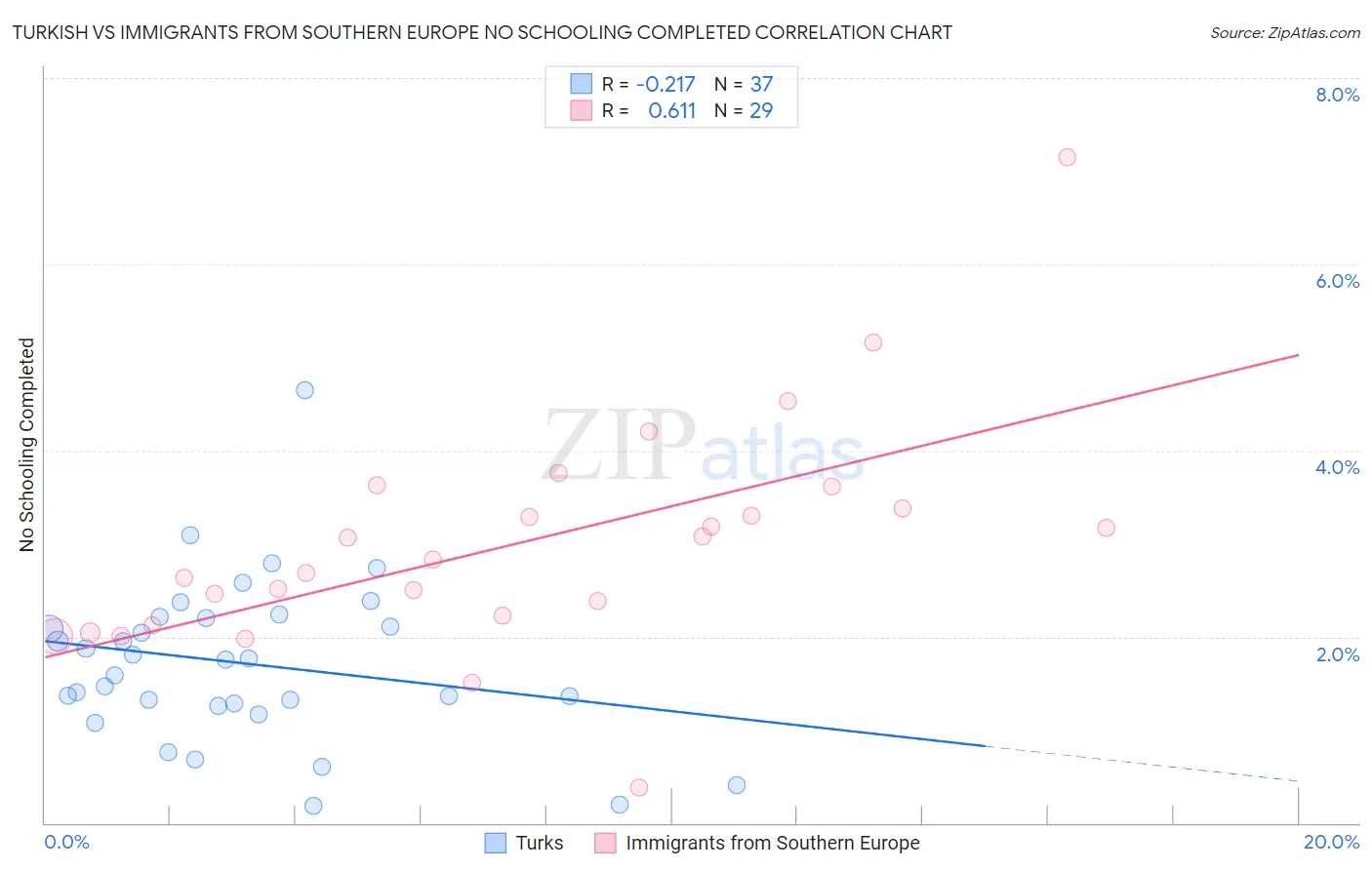 Turkish vs Immigrants from Southern Europe No Schooling Completed